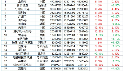 全球前30大集装箱港口排名公布 中国占10席青岛港蝉联第六