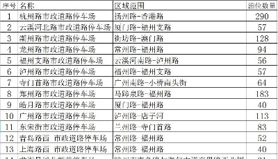 暂不收费！青岛这里1332个智慧停车泊位试运行