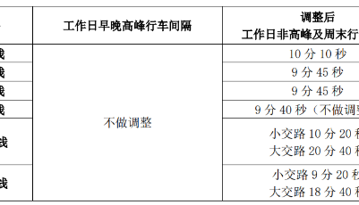 自3月14日起，青岛地铁行车间隔调整