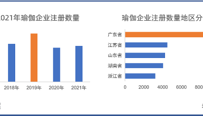 瑜伽企業(yè)近8成成立于5年內(nèi)，山東排第三
