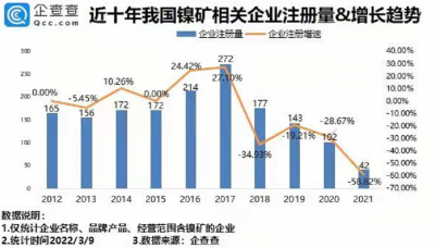 受俄乌局势影响镍价狂涨！我国有镍矿相关企业超3000家，山东排名第一