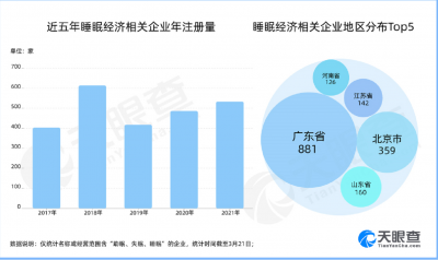 我国现有睡眠经济相关企业2700余家
