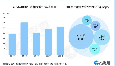 我國現(xiàn)有睡眠經(jīng)濟相關企業(yè)2700余家