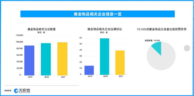 我国超10万家黄金饰品相关企业，广东占36.97%