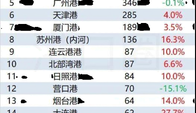 2月全国港口吞吐量榜单发布 青岛港稳居全国第四