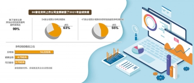 盈利面高达99% 北交所超六成公司年报预喜