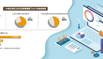 盈利面高达99% 北交所超六成公司年报预喜