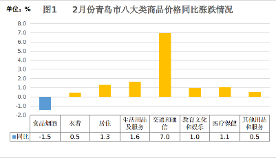 2月份青岛市CPI同比上涨1.2%