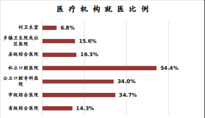 口腔診療服務(wù)質(zhì)量提升 居民看牙負(fù)擔(dān)依然較重  