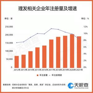 二月二龙抬头 全国超135万家理发相关企业山东排名第二