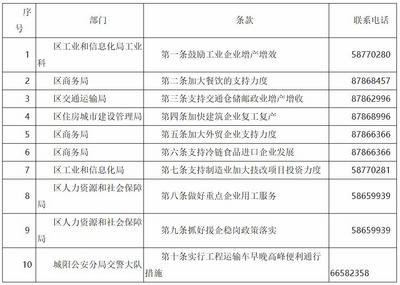 最高补贴1000万元！城阳区虎年开局瞄准强企稳企惠企