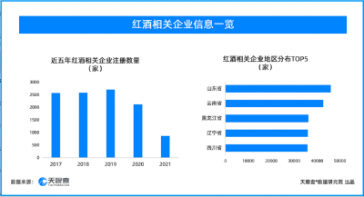 健康微醺，社交更“轻”，红酒相关企业山东最多