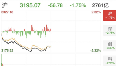 A股遭遇重挫！怎么回事？科创50首次跌破基点！中信看空茅台？白酒、房地产等多板块下跌