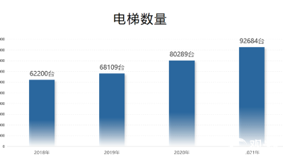 青島發布全市電梯運行“報告”：2018以來數量增長49%，困人故障率下降52%