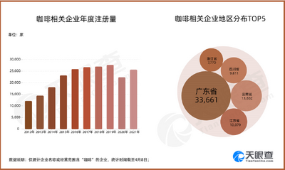 今年平均每天新增62家咖啡企业