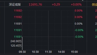 A股低开沪指跌0.11%：以岭药业三连跌停，市值蒸发超180亿