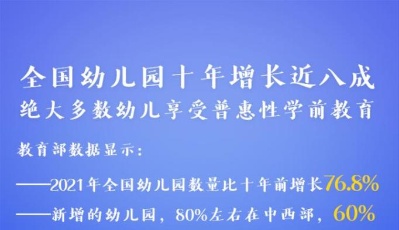全國幼兒園十年增長近八成 教師配備基本達(dá)標(biāo)