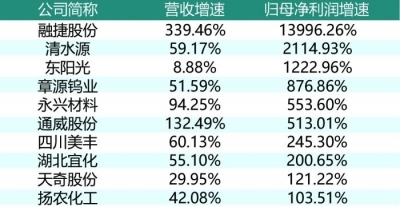 大批公司一季度业绩报喜 有的净利同比增长近140倍  