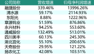 大批公司一季度业绩报喜 有的净利同比增长近140倍  