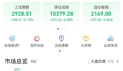 今天，沪指跌破3000点！A股相关的热搜有八个！