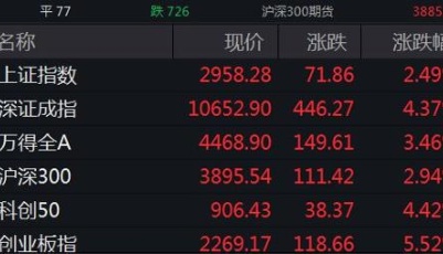 A股强势反弹！创业板指大涨5.52% 两市近4000股上涨