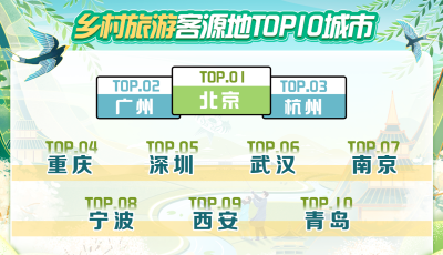 2022清明“城市周边乡村游”火热 ，青岛上榜全国前十