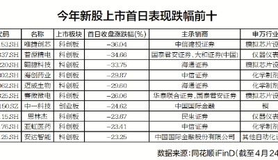 年内近三成新股首日破发 中信证券主承销数量居首