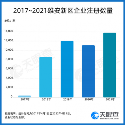平均每月注册千家  雄安新区五年新增4.9万家企业