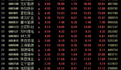 A股三大股指集体收跌！创指跌2.25% “煤飞色舞”逆势上演