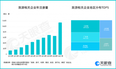 今年已新增15万家旅游相关企业