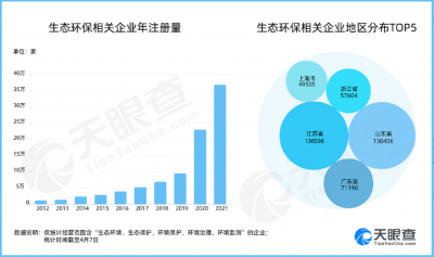世界卫生日｜山东生态环保相关企业超13万家，与江苏领跑全国