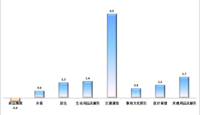 “七升一降”！一季度青岛市CPI上涨1.5%