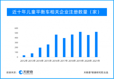 儿童平衡车风靡全国 2021年新增注册企业增速17.1%