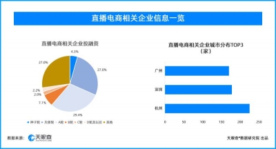 720起融资事件发生！直播电商产业爆发式增长