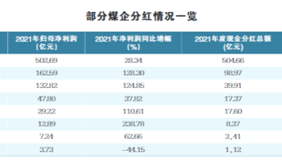 煤炭上市公司盈利强劲分红大方