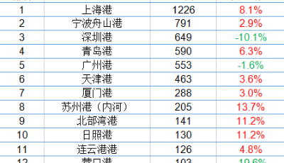 全国第4！山东港口青岛港首季实现吞吐量“双增长”
