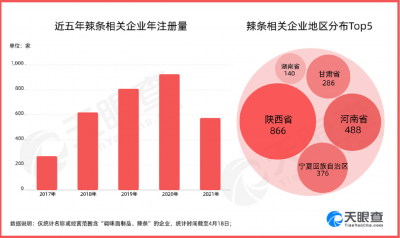 辣条头部企业宣布涨价 全国相关企业2700余家