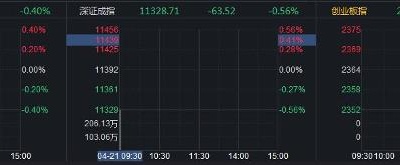 A股低开油气板块走强 中国海油回A首日高开20%