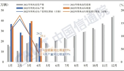 4月份新能源汽車產銷同比增長均超40% 市場滲透率達25.3%
