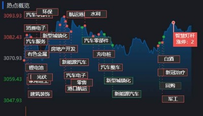 三大指数震荡回升 交通运输发力涨2.32% 机构表示A股仍接近历史低位
