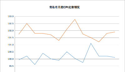 4月份青岛市CPI发布 同比上涨1.9%
