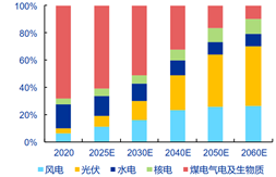 公募基础设施REITs助力风电行业发展原创 REITs业务部