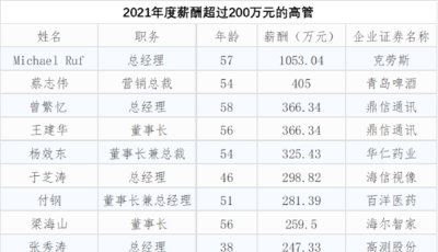 上市青企薪酬哪家强？高管薪酬最高过千万，员工均薪超20万元