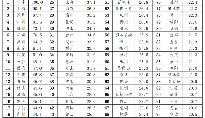 中国最具人才吸引力城市100强榜单公布，青岛位列全国第13名