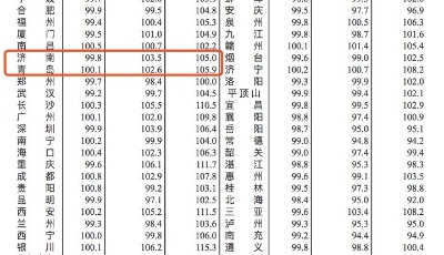 4月份70城房价公布，商品住宅销售价格同比继续走低