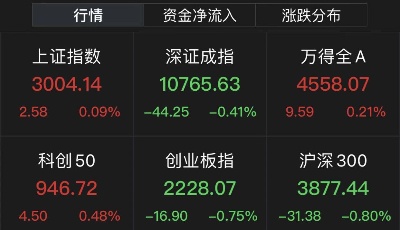 沪指收涨0.09%再上3000点！两市逾百只个股涨停