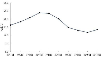 山东立夏以来气温创62年来最低 省气象专家：与这两国高温有关