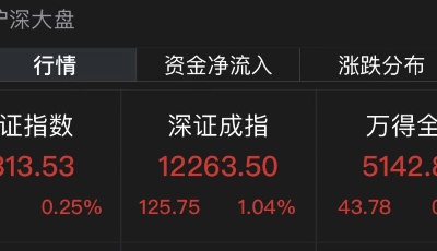 A股高开高走！创指半日涨1.44%，两市超3600股飘红