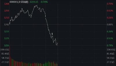 沪指冲高回落跌0.7% 两市逾4000股飘绿