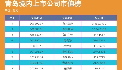 青島上市公司一周熱度榜|海聯(lián)金匯發(fā)布亮眼半年報(bào) 高測(cè)股份股價(jià)創(chuàng)新高